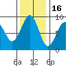 Raymond tide chart for Sunday, November 16, 2025