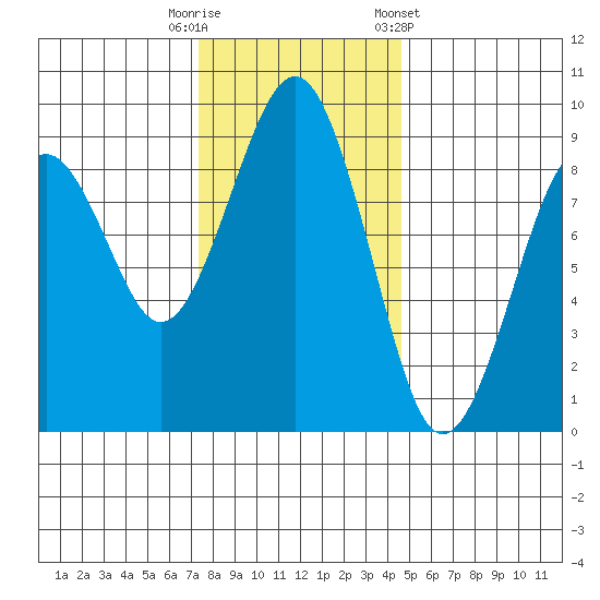Raymond tide chart for Tuesday, November 18, 2025