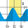 Raymond tide chart for Saturday, November 1, 2025