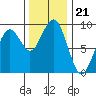 Raymond tide chart for Friday, November 21, 2025