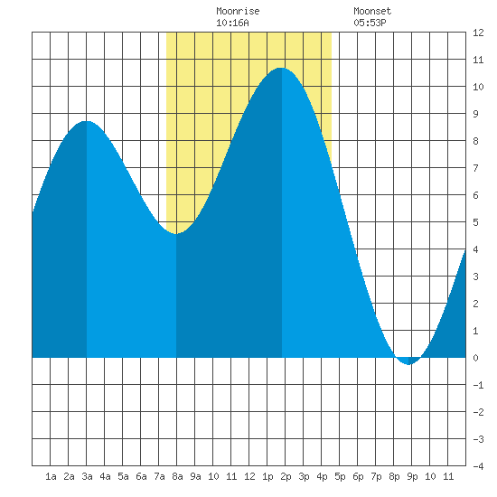 Raymond tide chart for Saturday, November 22, 2025