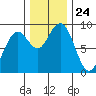 Raymond tide chart for Monday, November 24, 2025