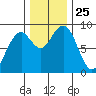 Raymond tide chart for Tuesday, November 25, 2025