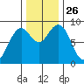 Raymond tide chart for Wednesday, November 26, 2025