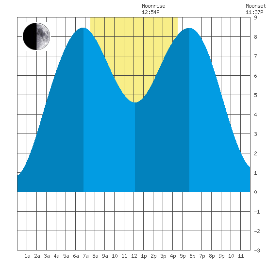 Raymond tide chart for Thursday, November 27, 2025