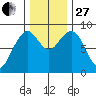 Raymond tide chart for Thursday, November 27, 2025