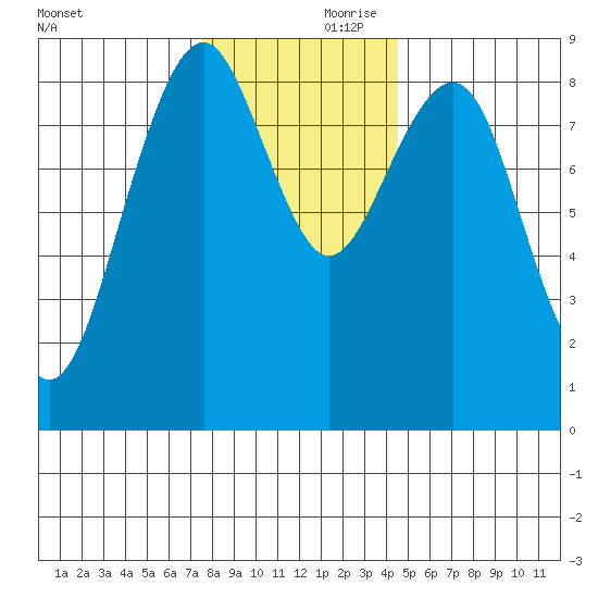 Raymond tide chart for Friday, November 28, 2025