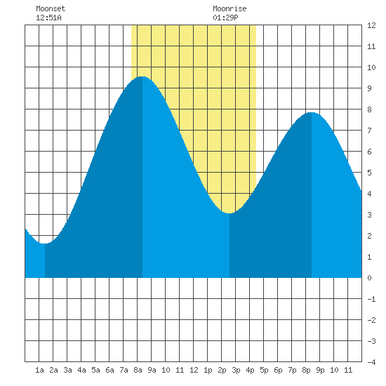 Raymond tide chart for Saturday, November 29, 2025