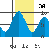 Raymond tide chart for Sunday, November 30, 2025