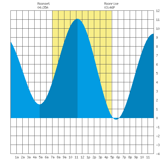 Raymond tide chart for Monday, November 3, 2025