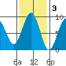 Raymond tide chart for Monday, November 3, 2025