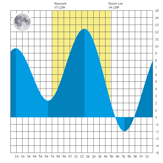 Raymond tide chart for Wednesday, November 5, 2025