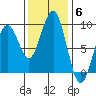Raymond tide chart for Thursday, November 6, 2025