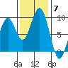 Raymond tide chart for Friday, November 7, 2025