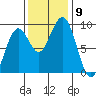 Raymond tide chart for Sunday, November 9, 2025