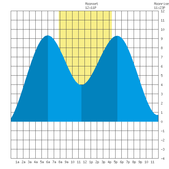 Raymond tide chart for Wednesday, December 10, 2025