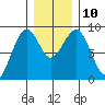 Raymond tide chart for Wednesday, December 10, 2025