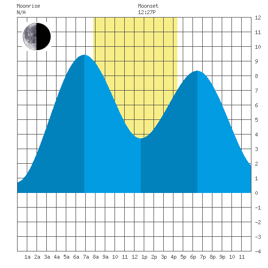 Raymond tide chart for Thursday, December 11, 2025