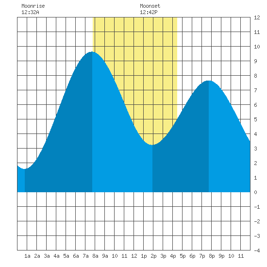 Raymond tide chart for Friday, December 12, 2025