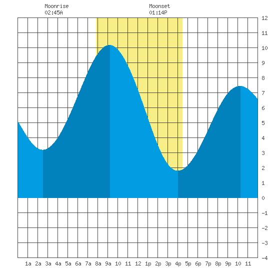 Raymond tide chart for Sunday, December 14, 2025