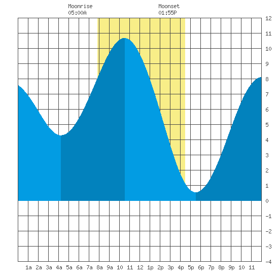 Raymond tide chart for Tuesday, December 16, 2025