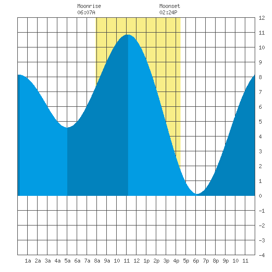 Raymond tide chart for Wednesday, December 17, 2025