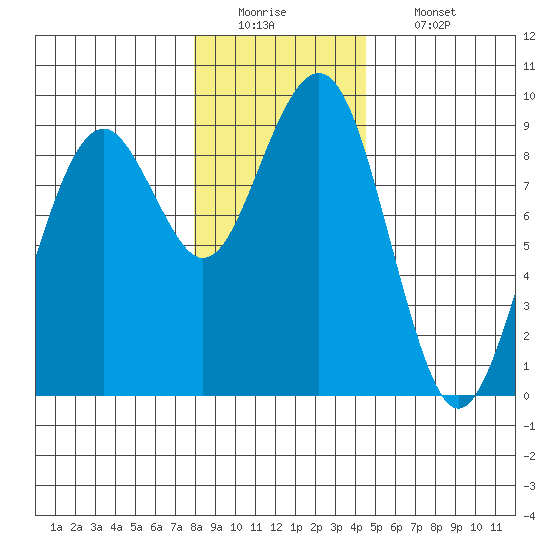 Raymond tide chart for Monday, December 22, 2025