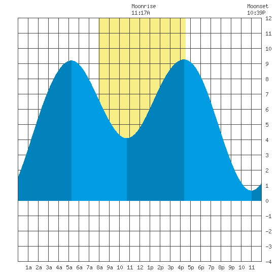 Raymond tide chart for Thursday, December 25, 2025