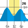 Raymond tide chart for Friday, December 26, 2025