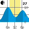 Raymond tide chart for Saturday, December 27, 2025