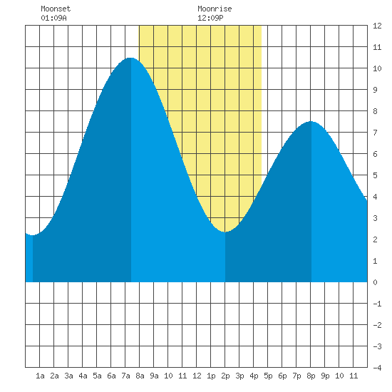 Raymond tide chart for Sunday, December 28, 2025