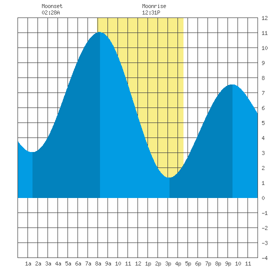 Raymond tide chart for Monday, December 29, 2025