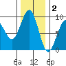 Raymond tide chart for Tuesday, December 2, 2025