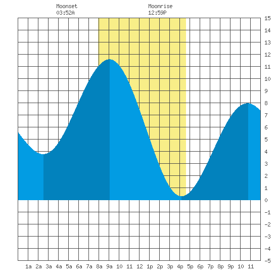 Raymond tide chart for Tuesday, December 30, 2025
