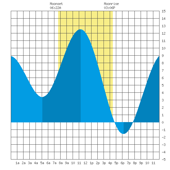 Raymond tide chart for Wednesday, December 3, 2025