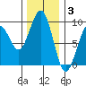 Raymond tide chart for Wednesday, December 3, 2025