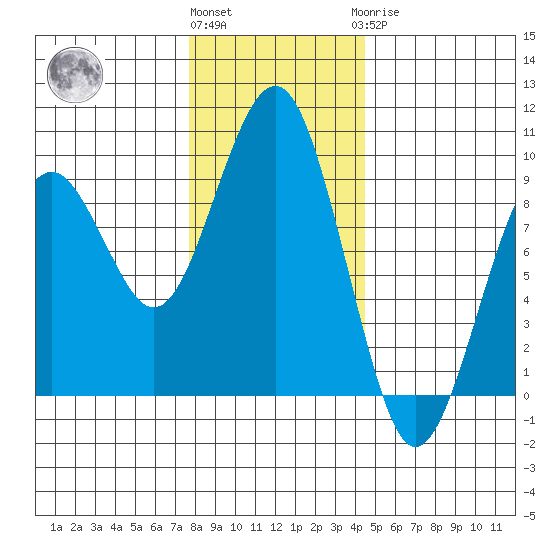 Raymond tide chart for Thursday, December 4, 2025