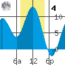 Raymond tide chart for Thursday, December 4, 2025
