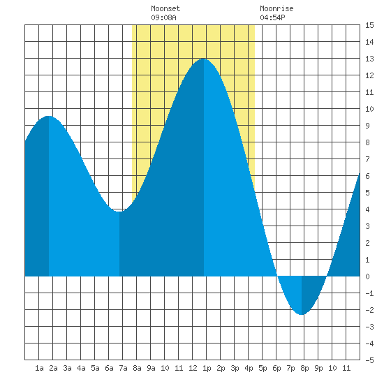Raymond tide chart for Friday, December 5, 2025