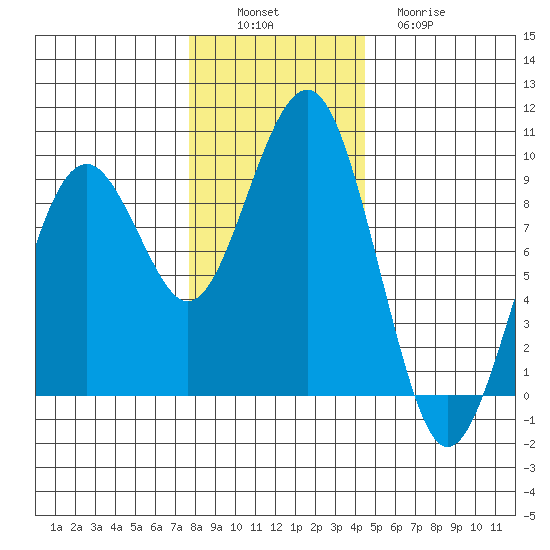 Raymond tide chart for Saturday, December 6, 2025