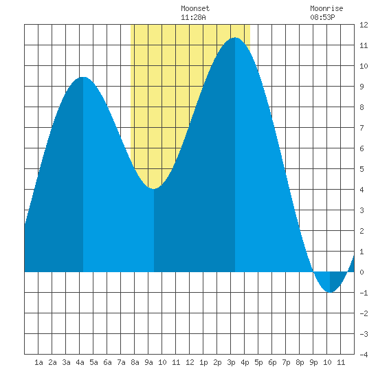 Raymond tide chart for Monday, December 8, 2025