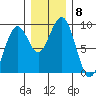 Raymond tide chart for Monday, December 8, 2025