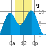 Raymond tide chart for Tuesday, December 9, 2025