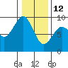 Raymond tide chart for Monday, January 12, 2026