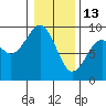 Raymond tide chart for Tuesday, January 13, 2026