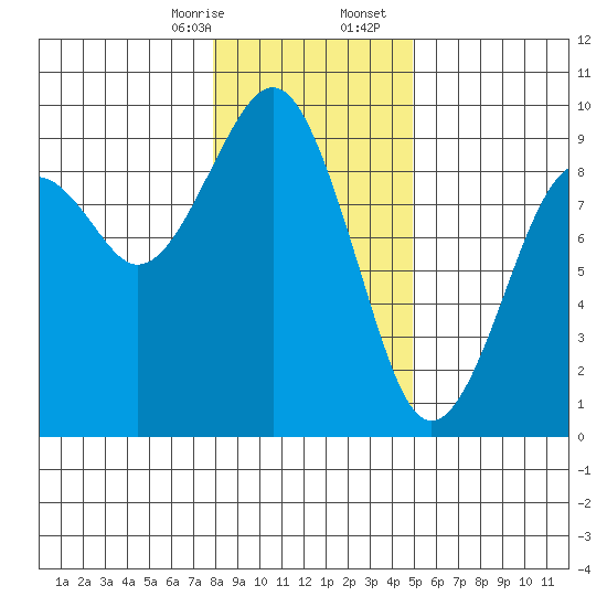 Raymond tide chart for Thursday, January 15, 2026