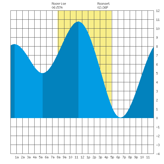 Raymond tide chart for Friday, January 16, 2026