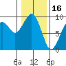 Raymond tide chart for Friday, January 16, 2026