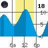 Raymond tide chart for Sunday, January 18, 2026