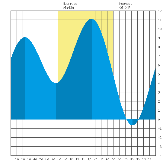 Raymond tide chart for Monday, January 19, 2026